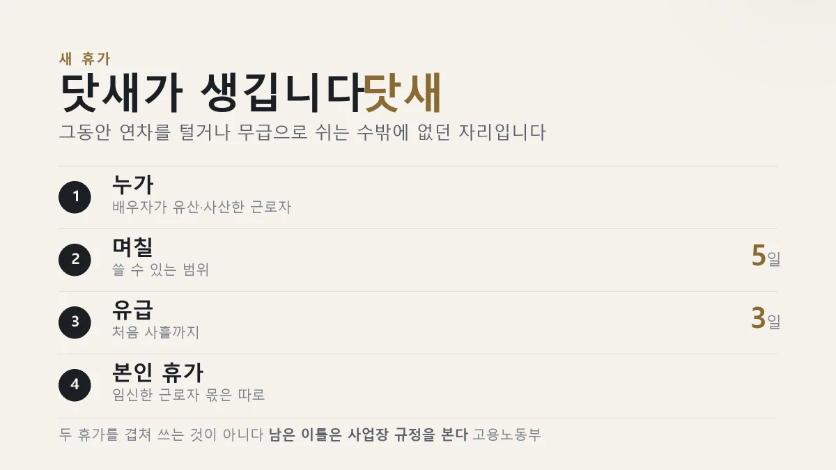 배우자 유산 사산휴가 기간과 유급 일수를 정리한 표