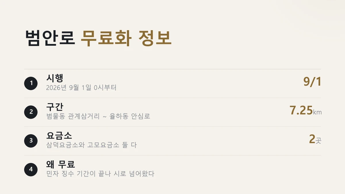 대구 범안로 무료화 시점과 구간을 정리한 그림
