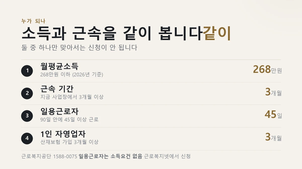 근로자 생활안정자금 융자 대상이 되는 소득과 근속 요건을 정리한 표
