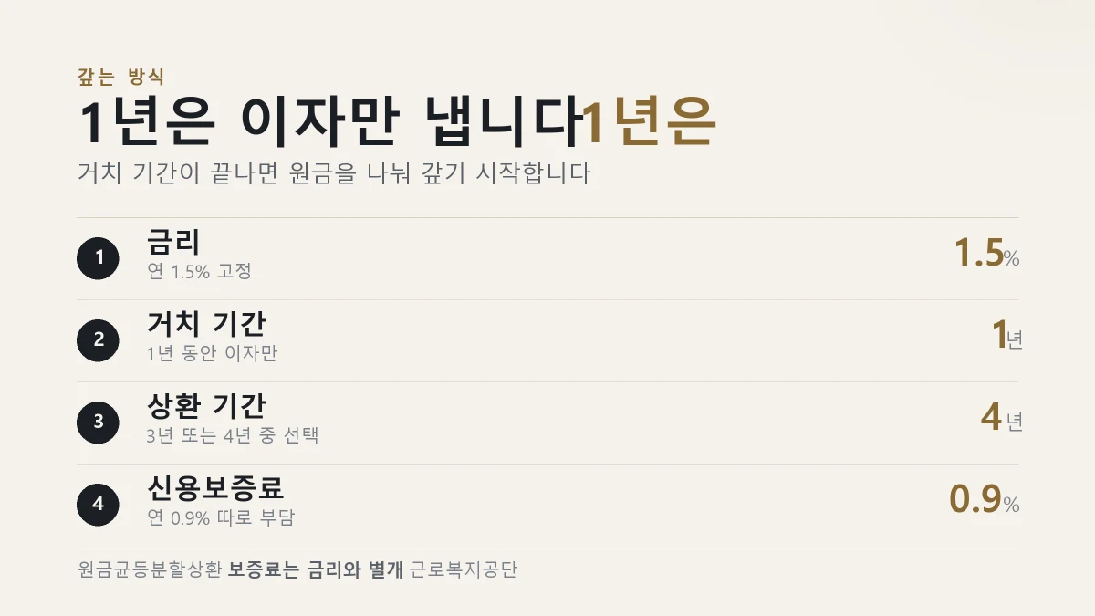 생활안정자금 융자 금리와 거치 상환 조건을 정리한 표