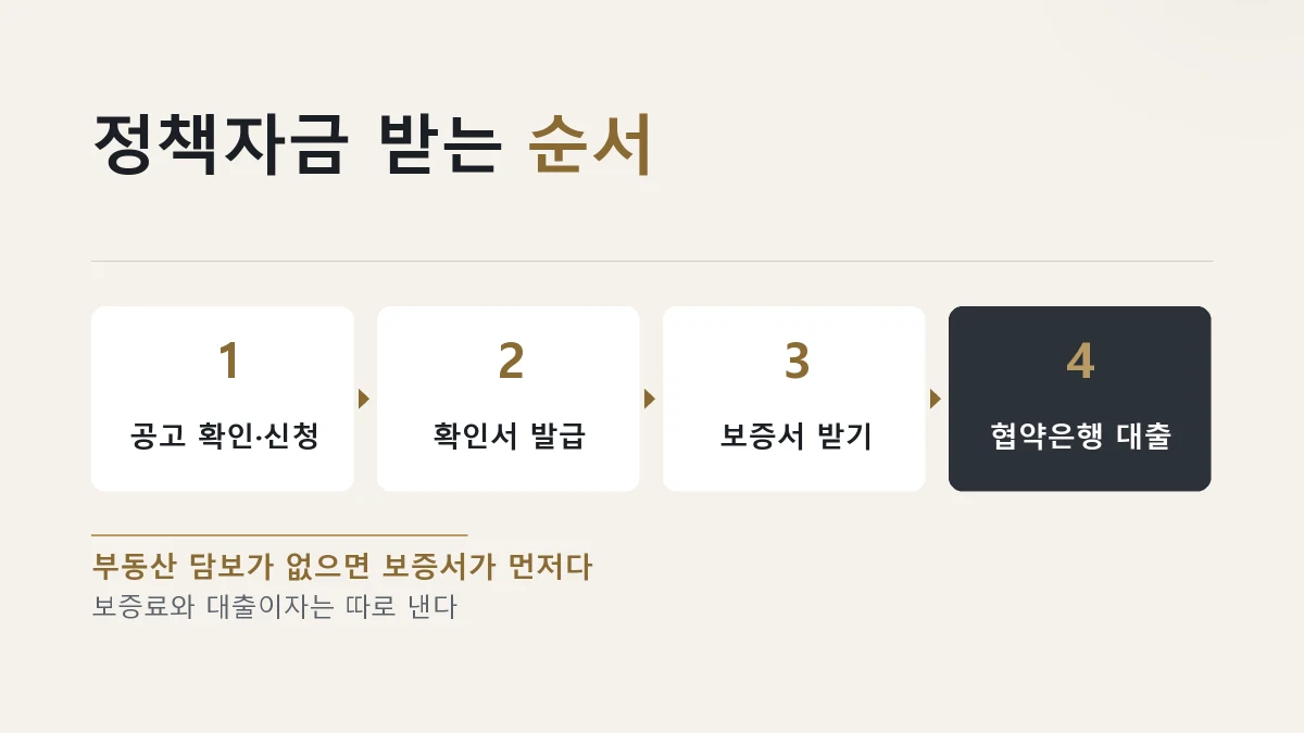 소상공인 정책자금을 받기까지의 절차를 정리한 그림