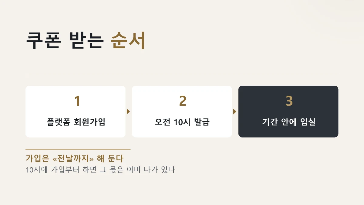 숙박세일페스타 쿠폰 받는 순서를 정리한 그림