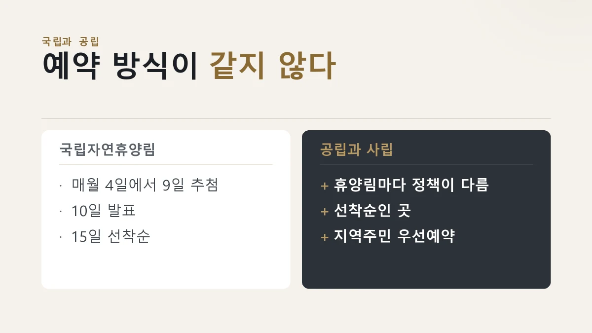 국립자연휴양림과 공립 사립 휴양림의 예약 방식을 견준 카드