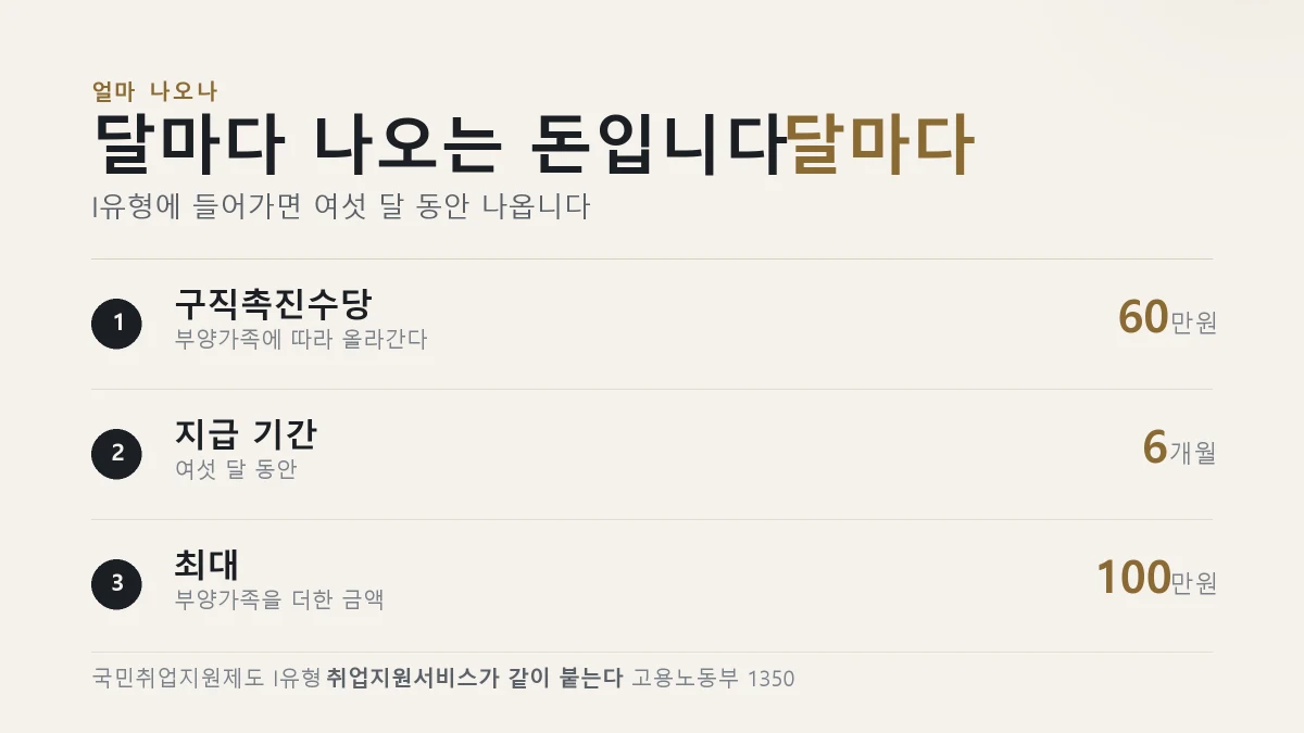 국민취업지원제도 구직촉진수당 금액과 지급 기간을 정리한 표