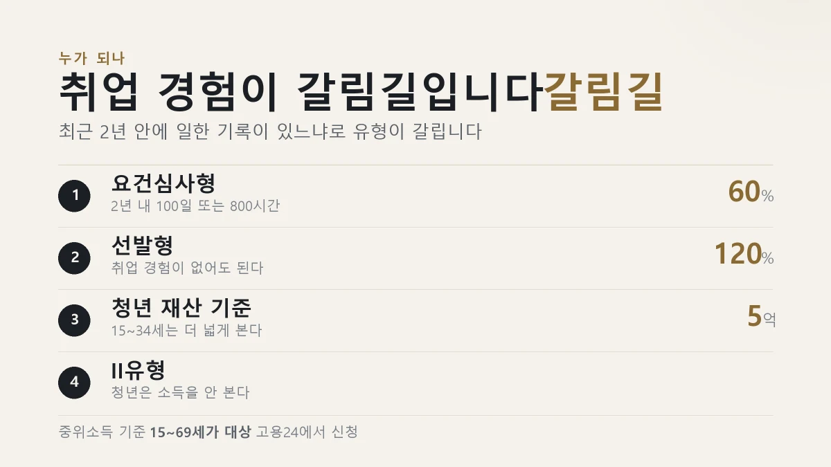 국민취업지원제도 유형별 소득 재산 요건을 정리한 표