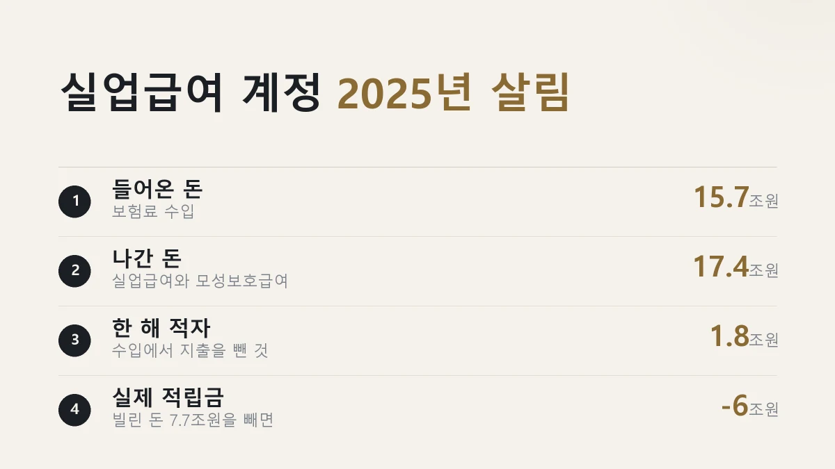 실업급여 계정의 2025년 수입과 지출, 실제 적립금을 정리한 그림