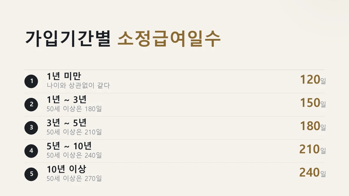 고용보험 가입기간별 구직급여 소정급여일수를 정리한 그림
