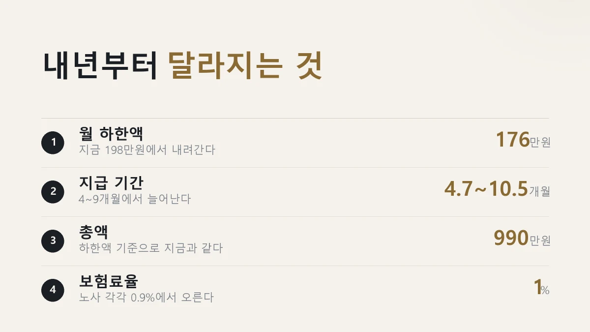 내년부터 달라지는 실업급여 지급액과 기간을 정리한 그림