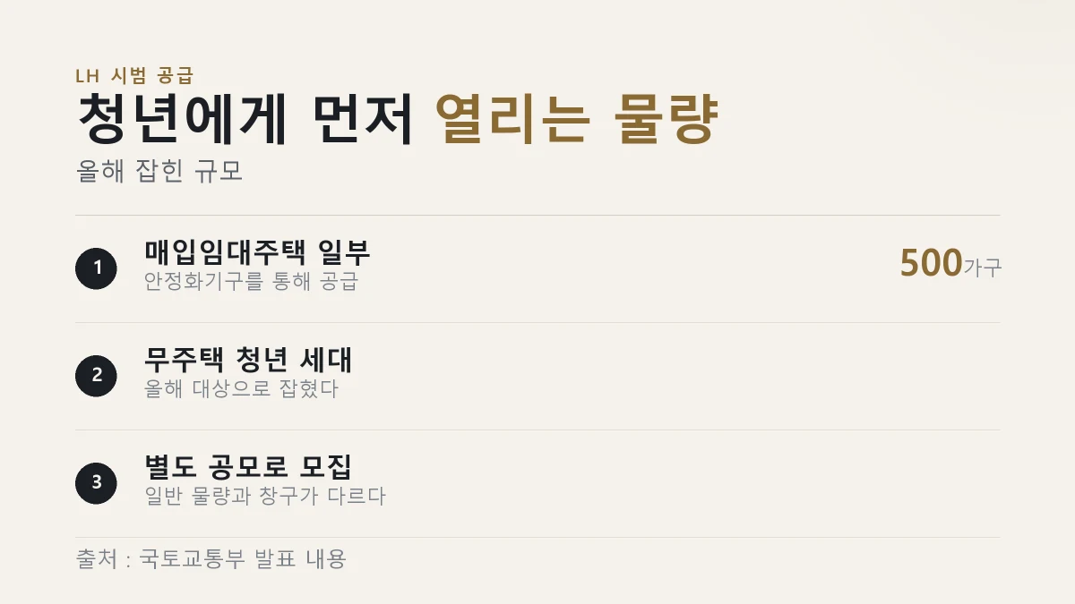 전월세 안심신탁 LH 시범 공급의 물량과 대상, 모집 창구를 정리한 그림