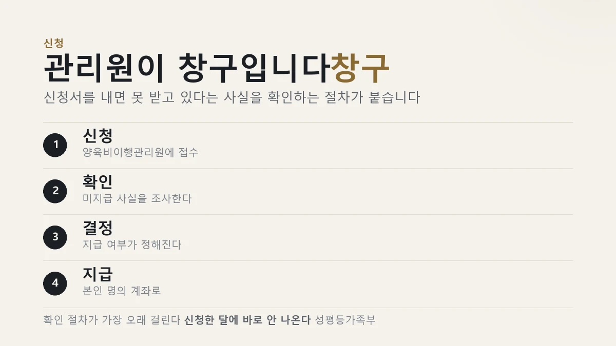 양육비 선지급 신청 절차를 정리한 표