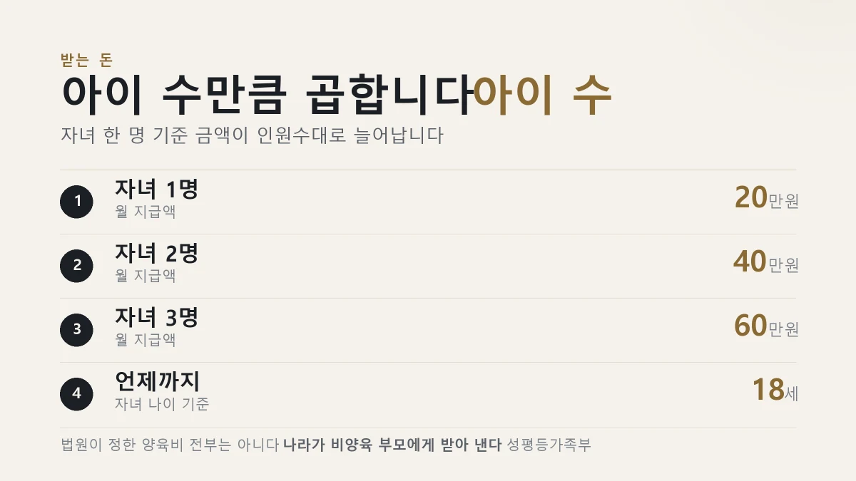 양육비 선지급 지급액과 지급 기간을 정리한 표