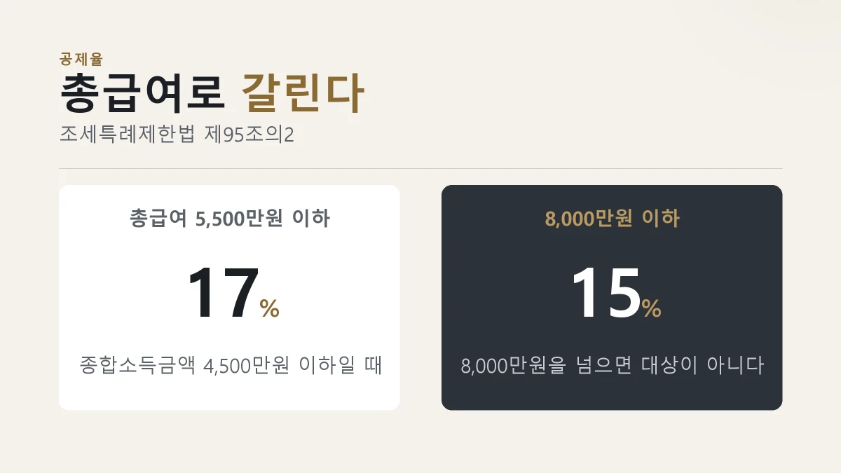 총급여에 따라 공제율이 15퍼센트와 17퍼센트로 갈리는 것을 보인 카드