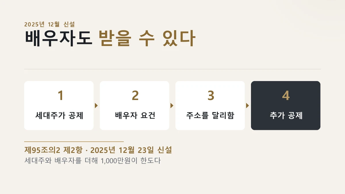 세대주가 공제를 받은 경우 요건을 갖춘 배우자도 추가로 받을 수 있게 된 절차를 그린 카드