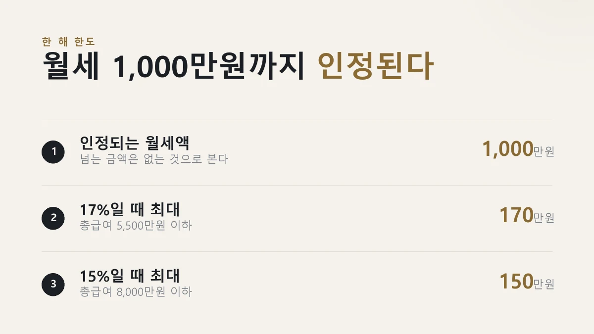 월세 1000만원 한도와 공제율에 따른 최대 환급액을 정리한 카드