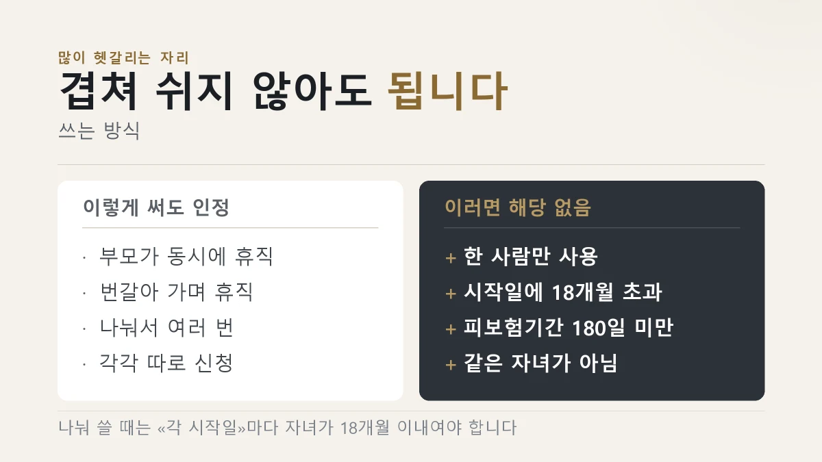 6+6 부모육아휴직제로 인정되는 사용 방식과 해당되지 않는 경우를 견준 그림