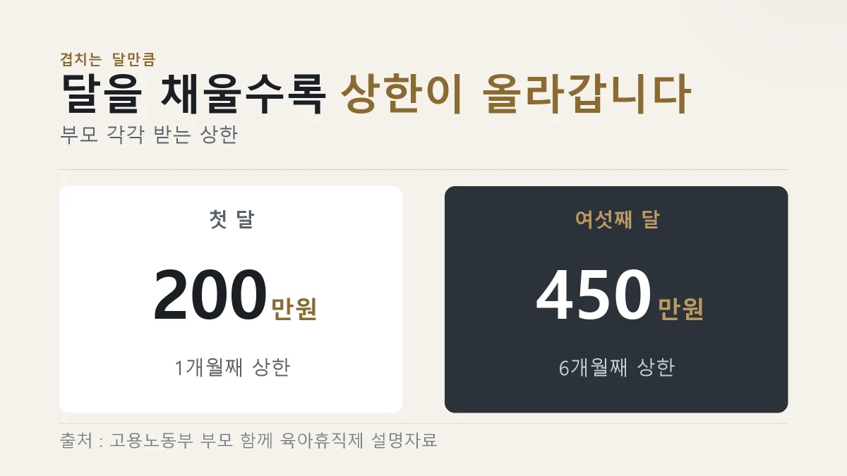 6+6 부모육아휴직제 상한액이 첫 달 200만원에서 여섯째 달 450만원까지 오르는 것을 견준 그림