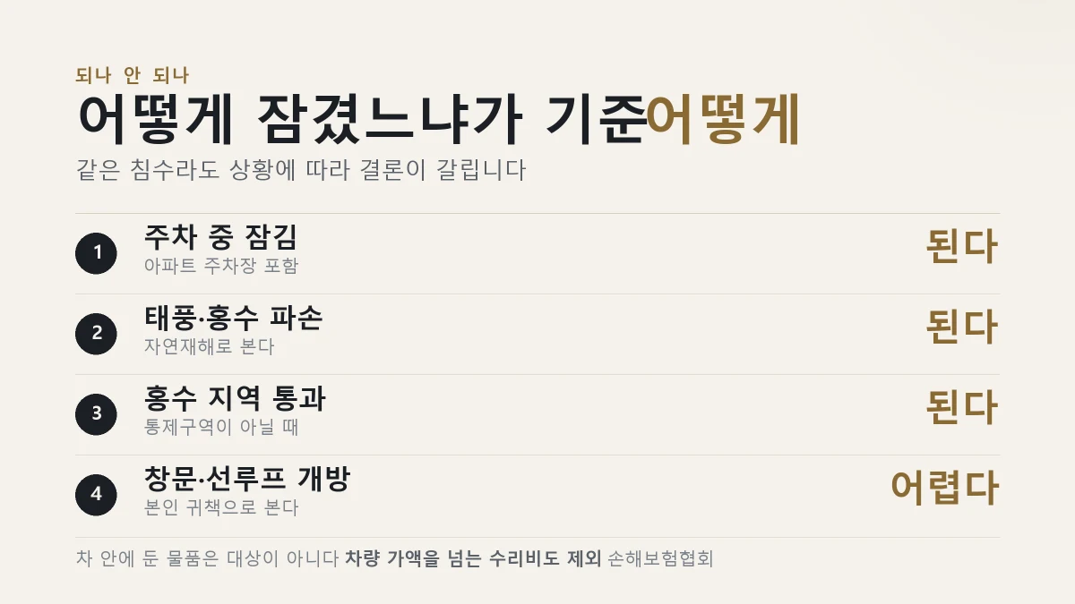 자동차 침수 보상이 되는 경우와 안 되는 경우를 정리한 표