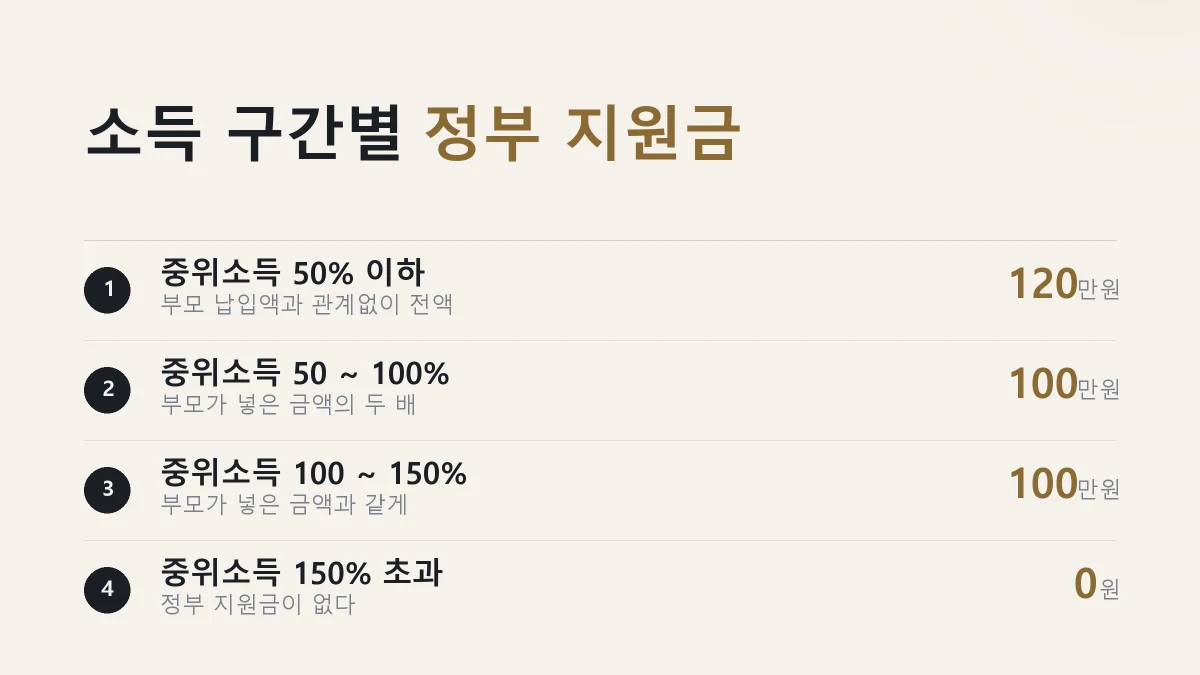 우리아이 자립펀드 정부 지원금이 소득 구간별로 어떻게 다른지 정리한 그림