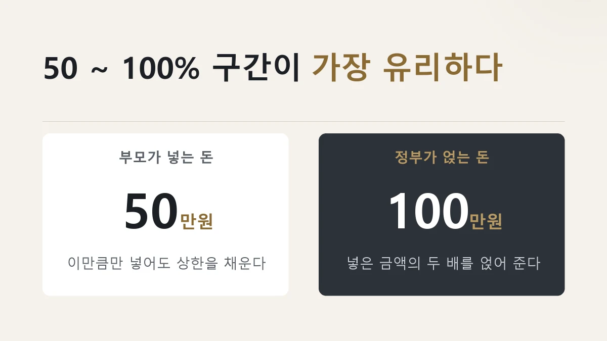 중위소득 50에서 100퍼센트 구간의 매칭 방식을 가른 그림