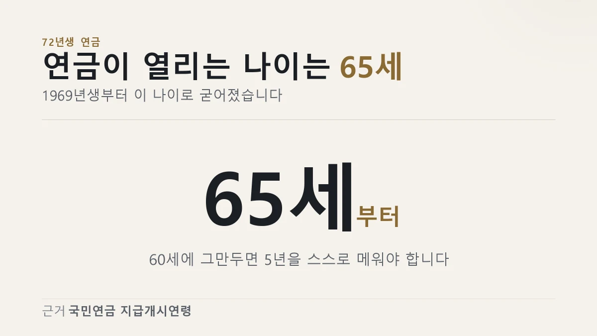 1969년생 이후는 국민연금이 65세부터 나온다는 것을 보여 주는 이미지