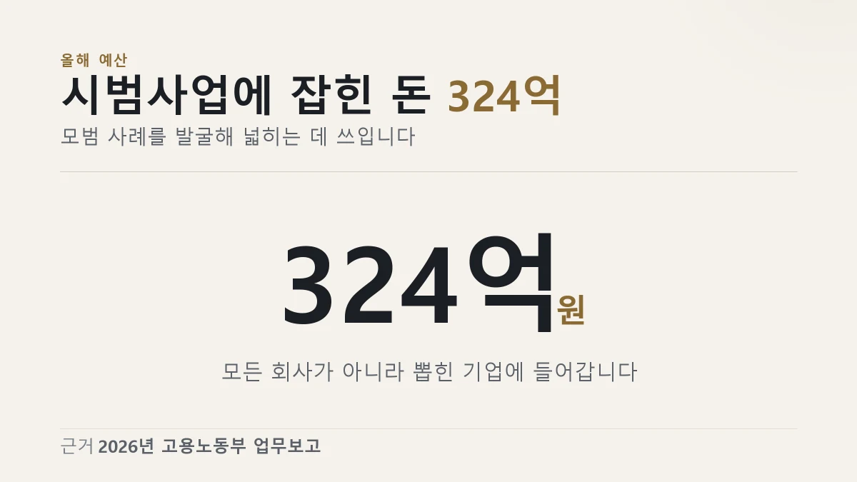 2026년 주 4.5일제 도입지원 시범사업 예산이 324억원이라는 것을 보여 주는 이미지