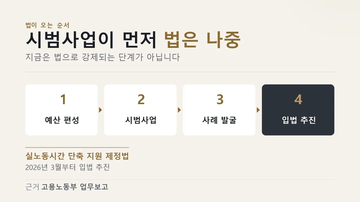 주 4.5일제가 시범사업을 거쳐 입법으로 가는 순서를 보여 주는 이미지