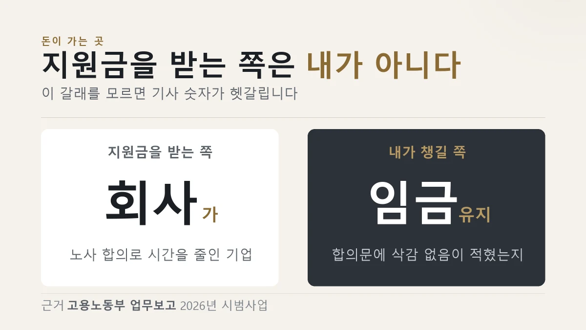 지원금은 기업이 받고 근로자는 임금 유지를 확인해야 한다는 것을 갈라 보여 주는 이미지