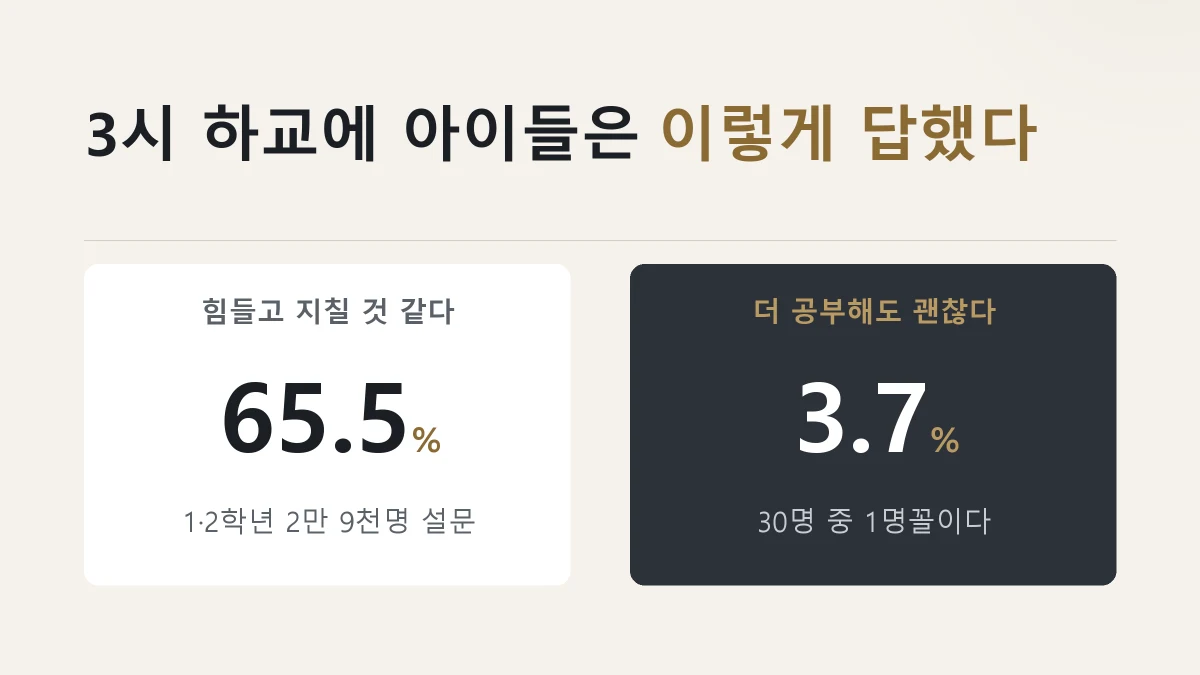 3시 하교에 대한 초등 1·2학년 설문 결과를 가른 그림