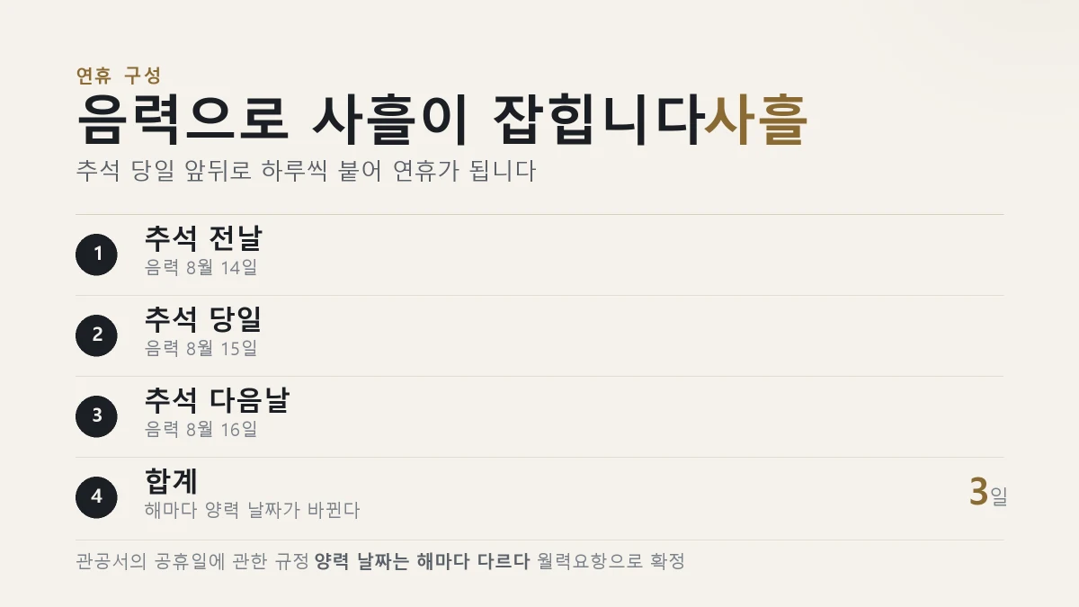 추석 연휴가 음력 기준 사흘로 구성되는 것을 정리한 표