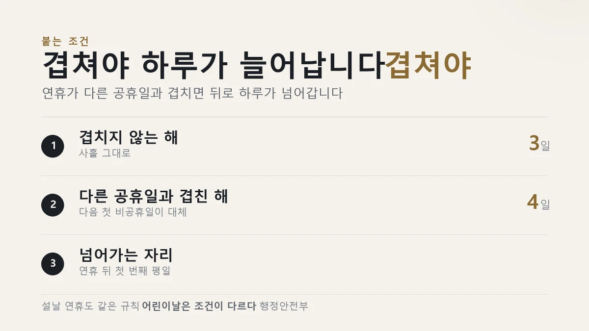추석 연휴에 대체공휴일이 붙는 조건을 정리한 표