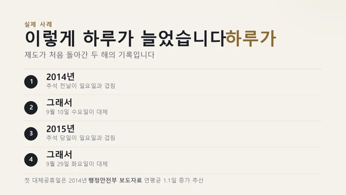 2014년과 2015년 추석 대체공휴일이 적용된 사례를 정리한 표