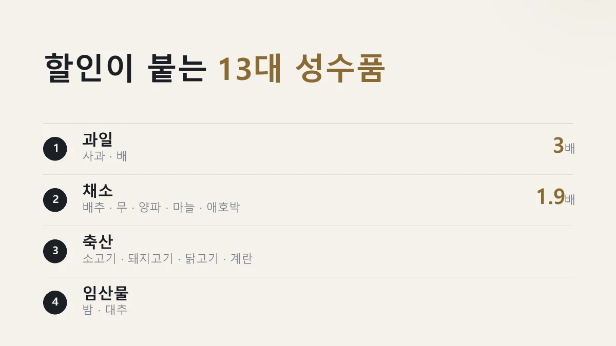 할인이 붙는 13대 성수품을 갈래별로 정리한 그림