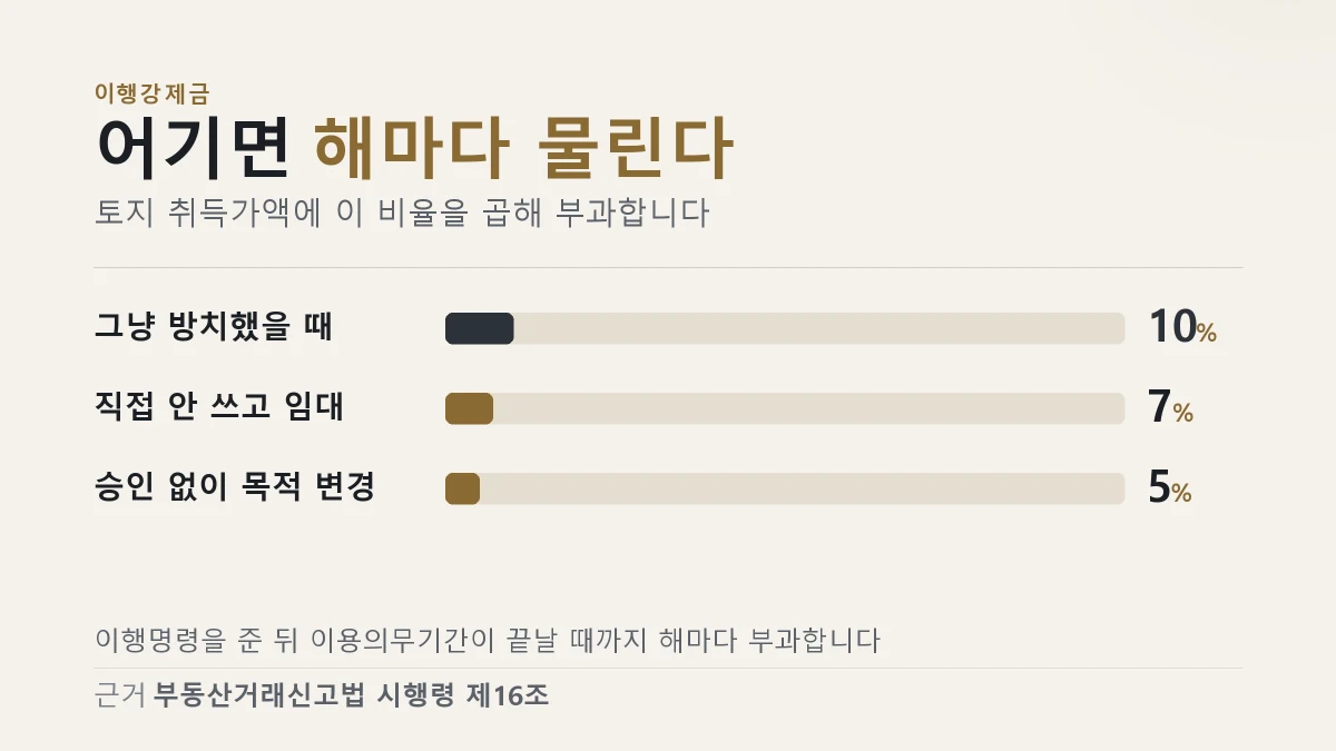 이행강제금이 방치 10퍼센트 임대 7퍼센트 목적 변경 5퍼센트로 갈리는 것을 보여 주는 이미지
