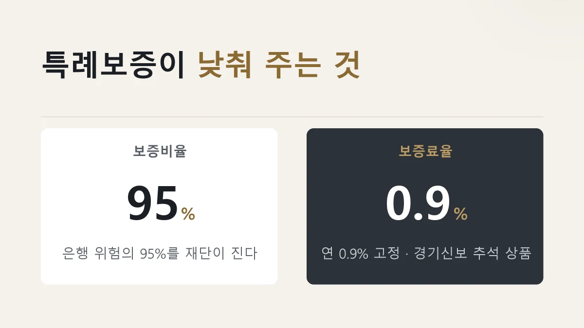 특례보증의 보증비율과 보증료율을 가른 그림