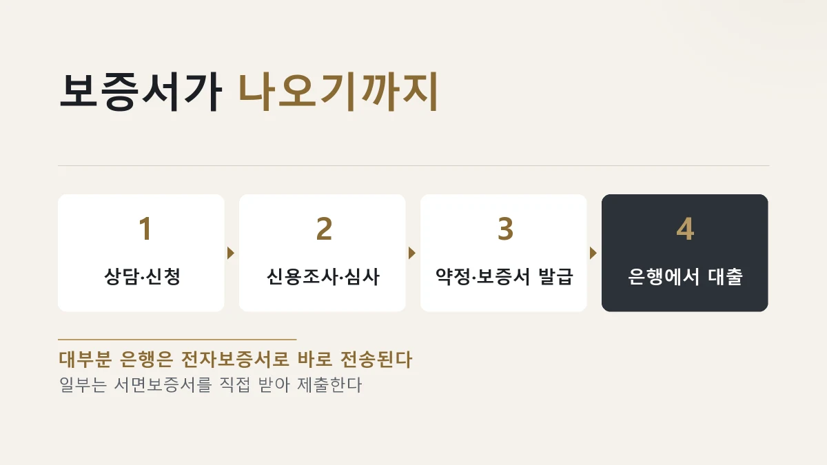 신용보증재단 보증서 발급 절차를 정리한 그림