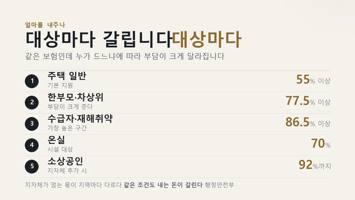 풍수해보험 대상별 정부 보험료 지원 비율을 정리한 표