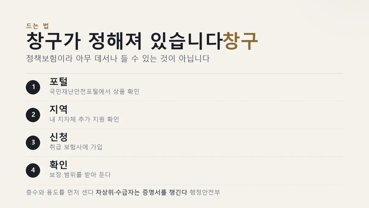 풍수해보험 가입 절차를 정리한 표