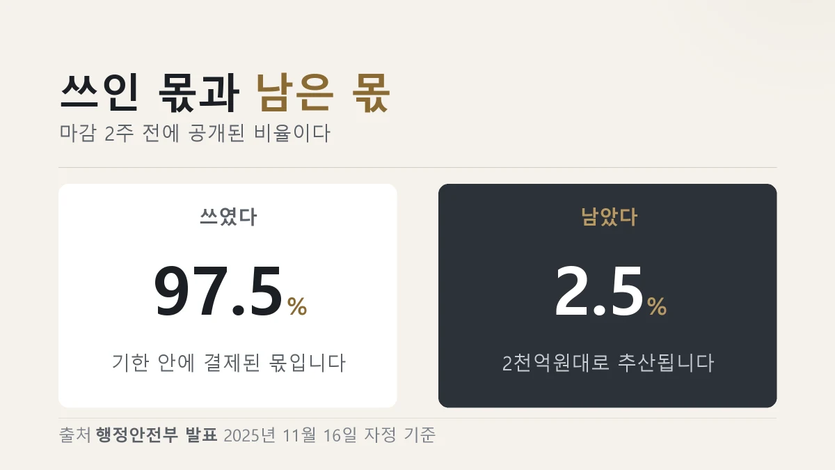 기한 안에 쓰인 비율과 남은 비율