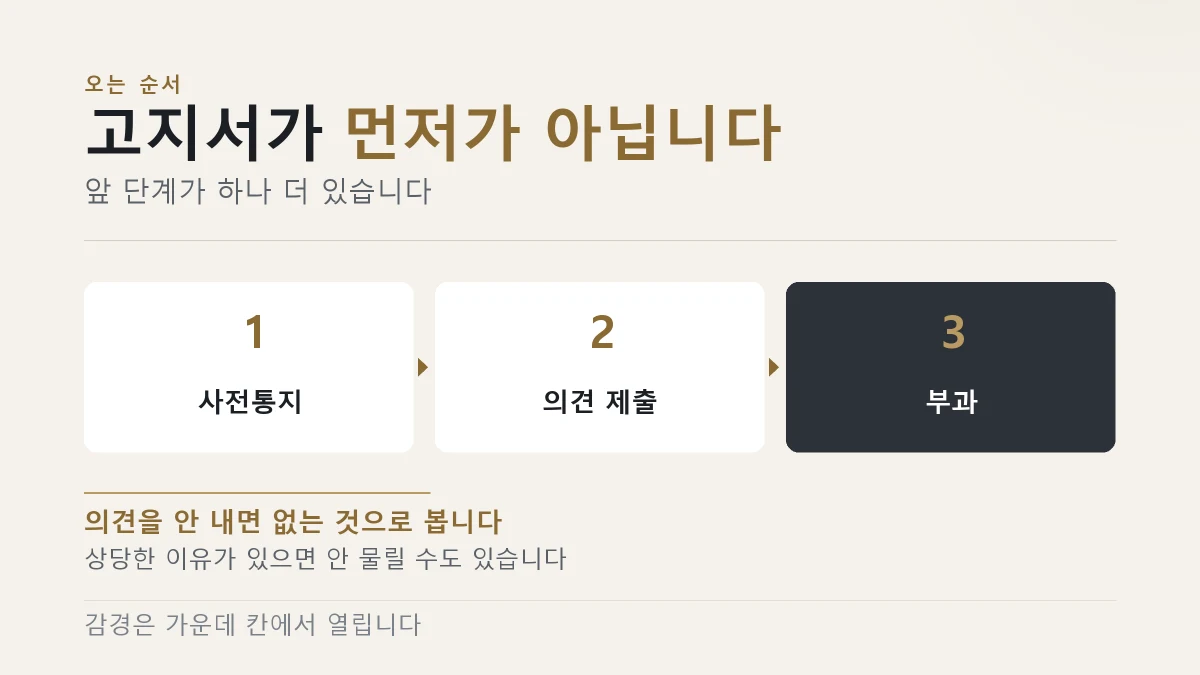 과태료는 부과 전에 사전통지가 먼저 온다