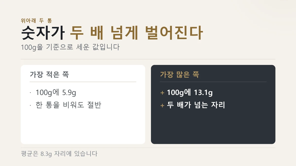 그릭요거트 단백질 함량이 가장 낮은 제품과 가장 높은 제품의 차이