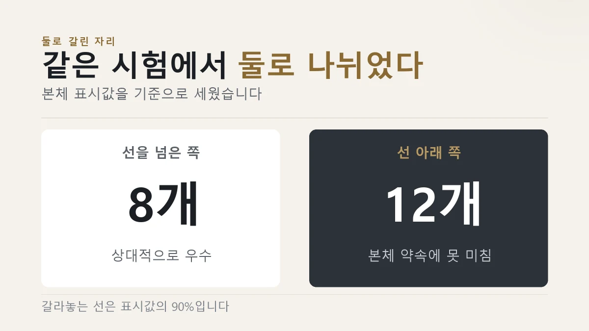 스무 개 중 여덟 개가 표시값 기준을 넘고 열두 개가 못 넘었다