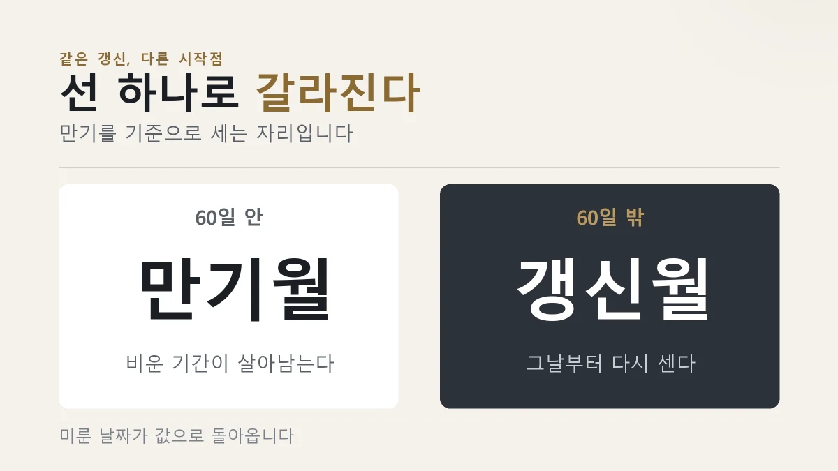 만기 60일 안에 갱신하면 기존 만기월부터 12개월이 연장된다