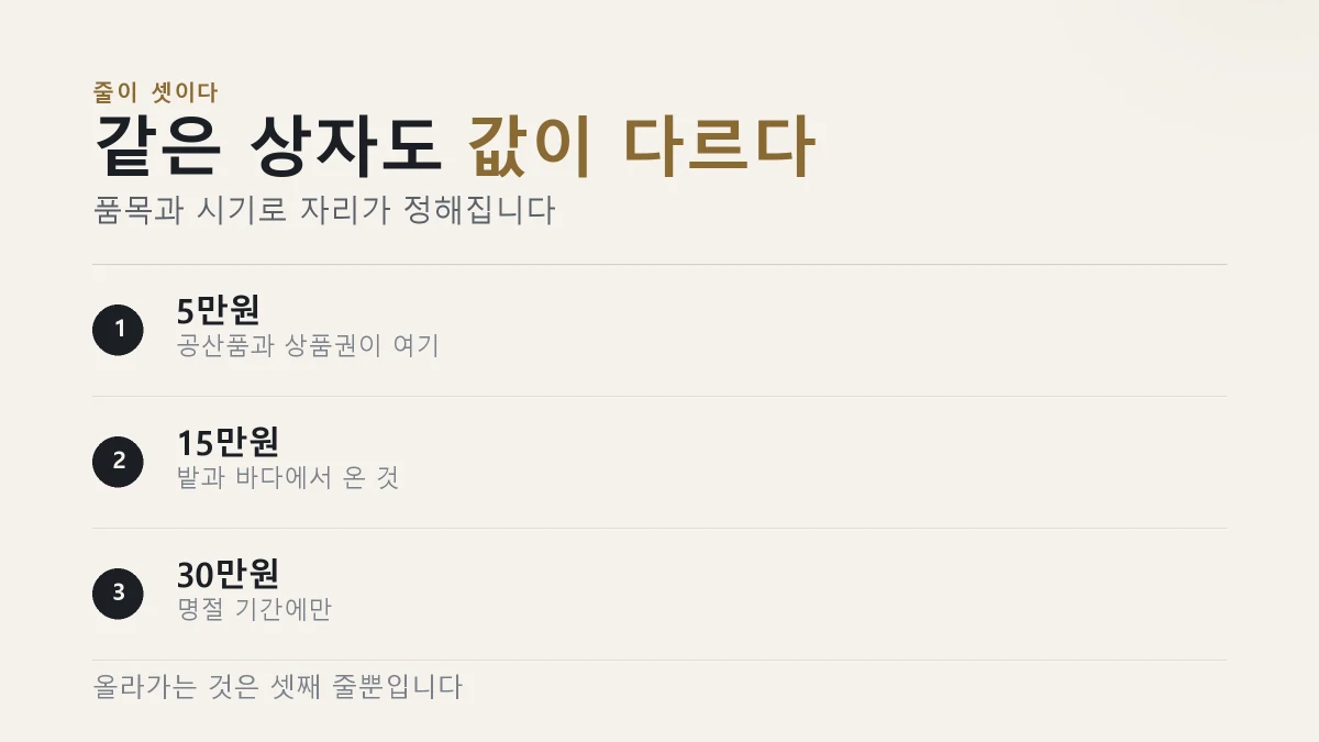 농수산물과 농수산가공품은 평소에도 15만원까지