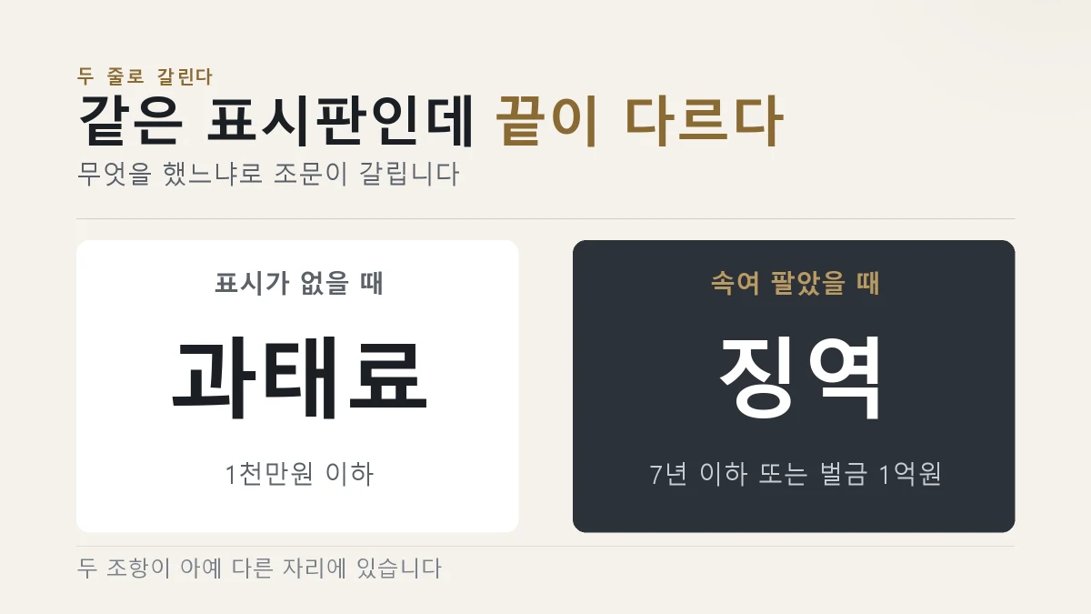 거짓 표시와 위장 판매는 7년 이하 징역 또는 1억원 이하 벌금