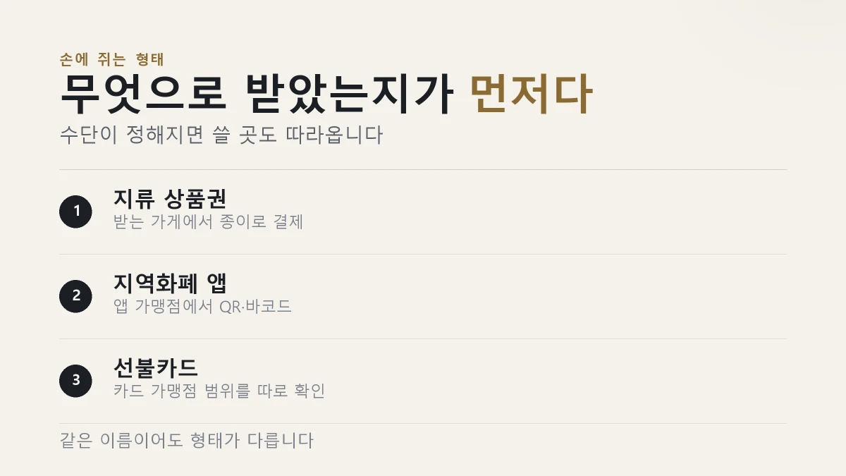 지류 상품권과 지역화폐 앱과 선불카드로 지급 수단이 나뉜다
