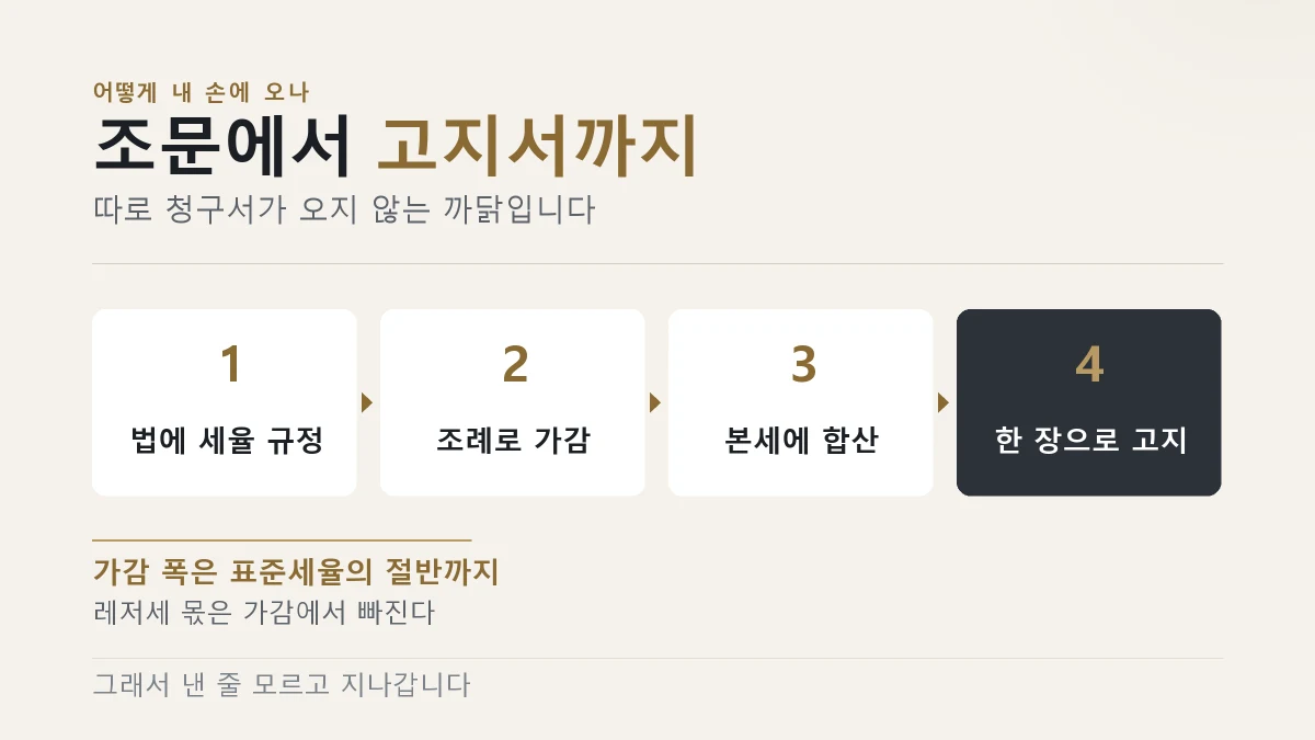 법에서 조례를 거쳐 고지서 한 장으로 붙어 온다