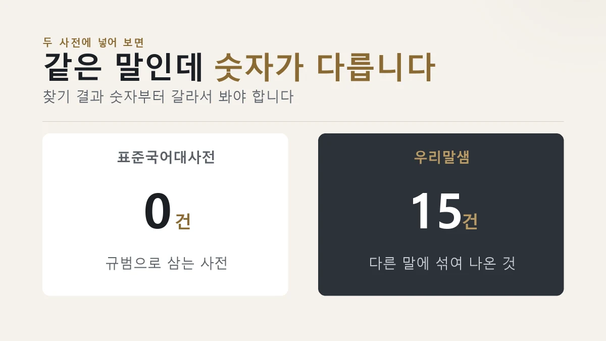 표준국어대사전 0건과 우리말샘 15건을 나눈 카드
