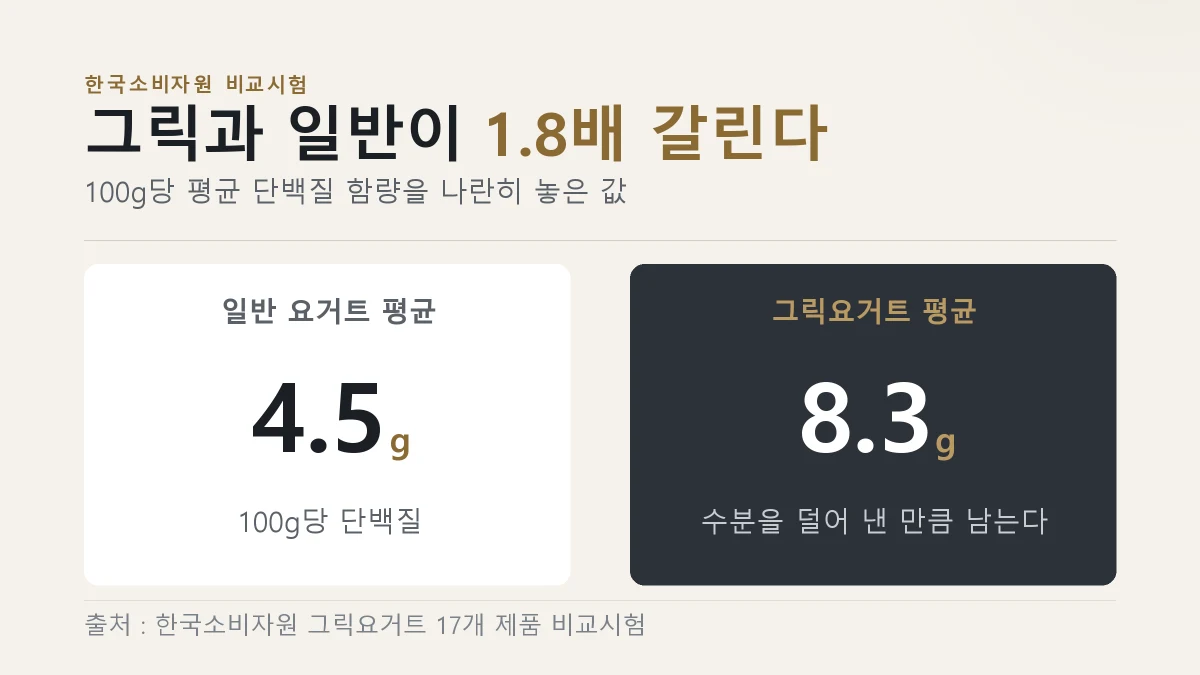 그릭요거트 평균 단백질이 일반 요거트보다 1.8배 높다