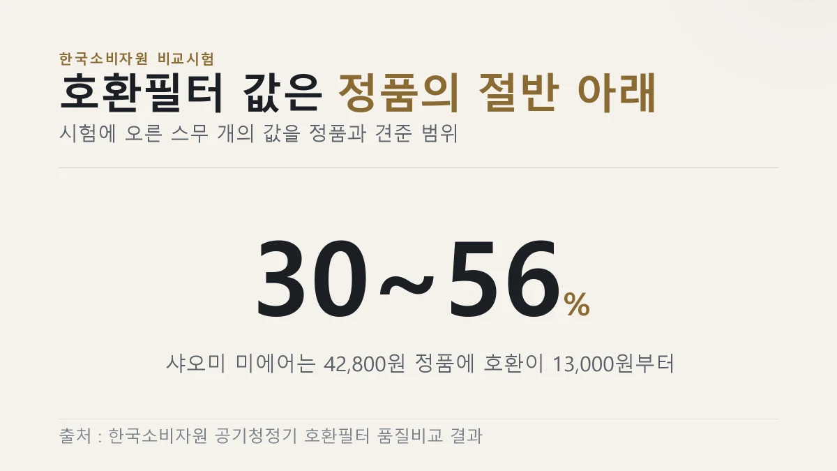 호환필터 값은 정품 가격의 30에서 56퍼센트 수준이다