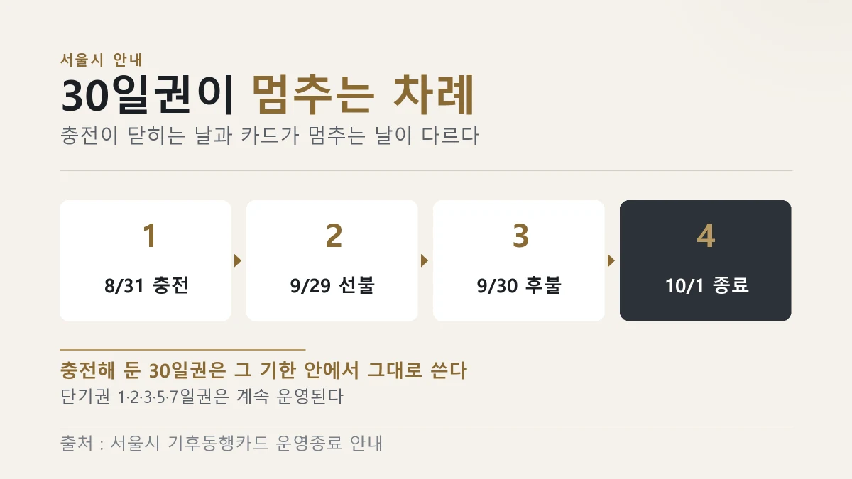 8월 31일 충전 마감부터 10월 1일 운영 종료까지의 차례